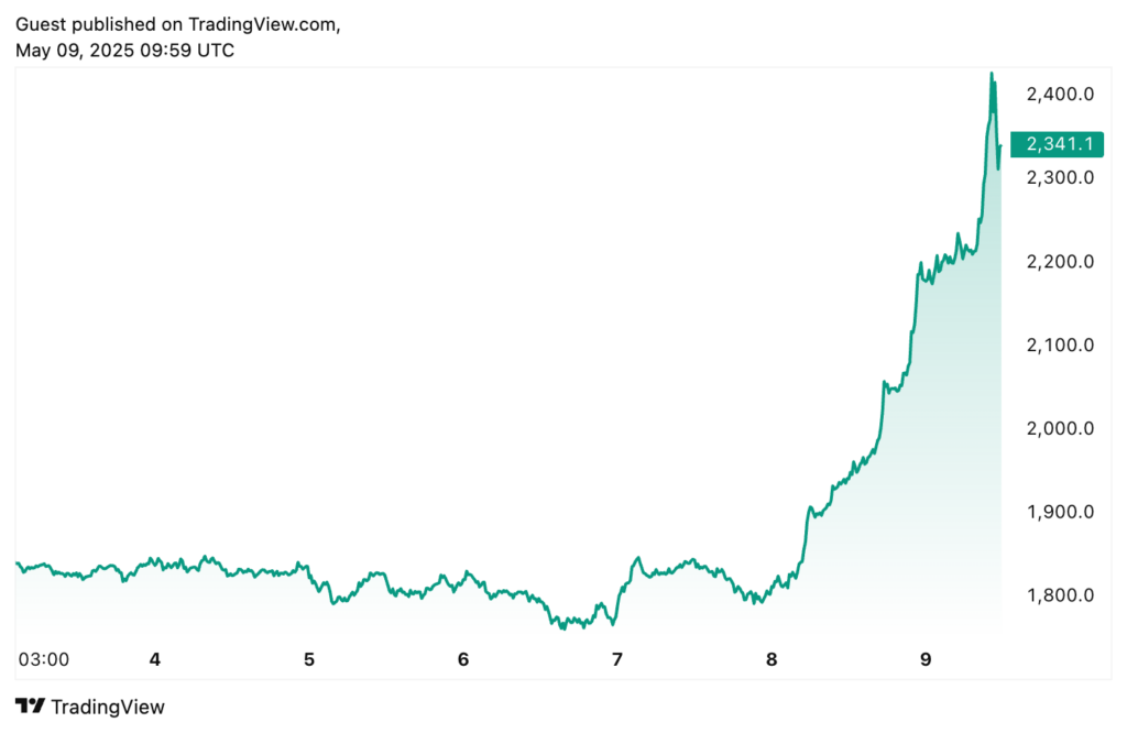Bitcoin koers, wat gaat bitcoin doen