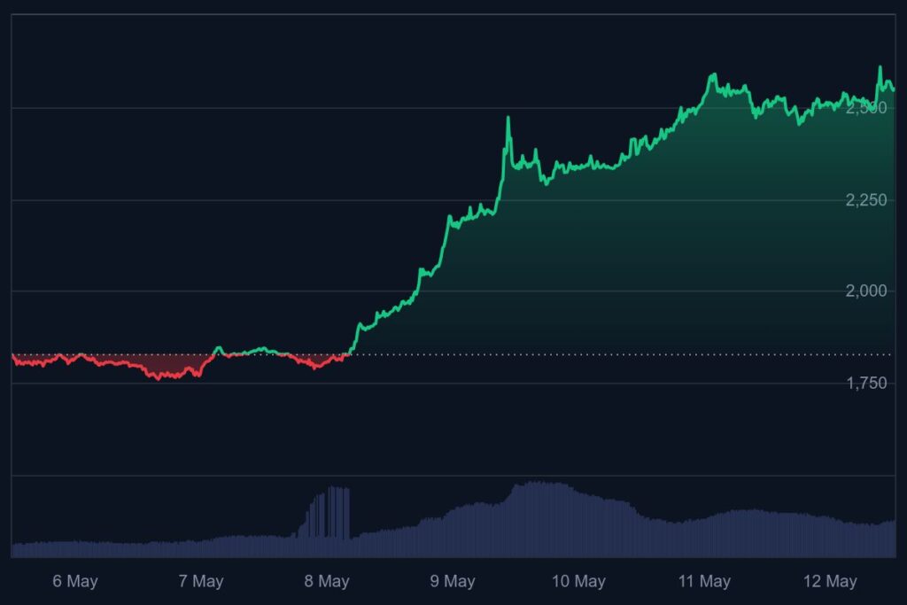 ethereum koers, gaat ethereum stijgen