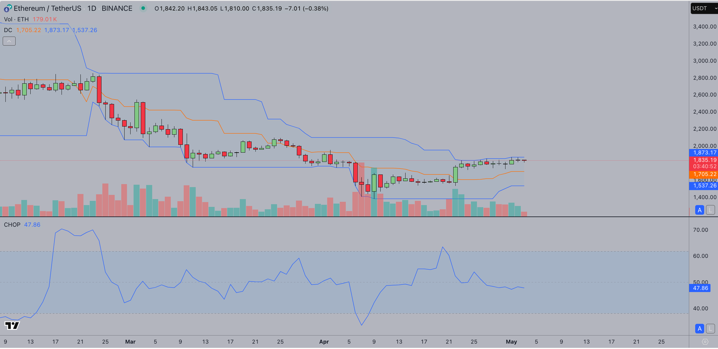 Ethereum Price Forecast