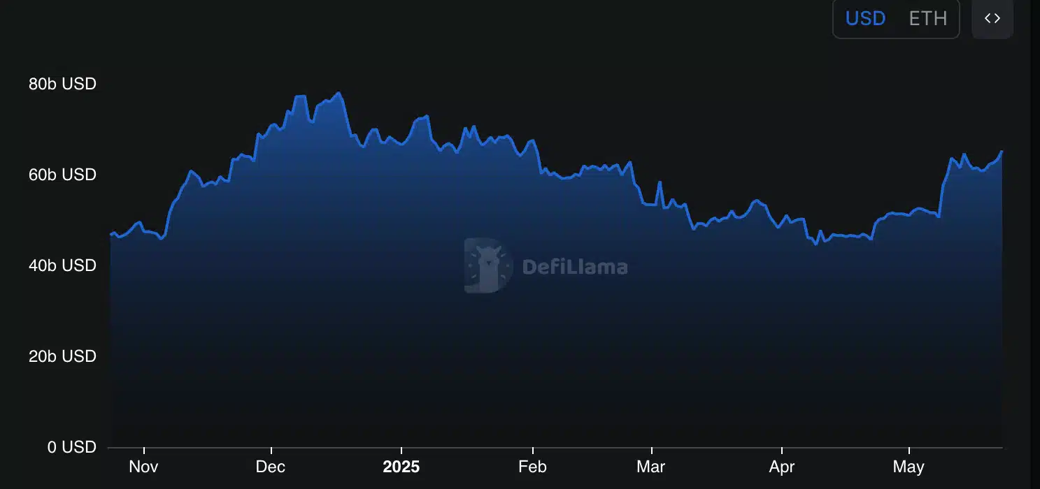 Ethereum TVL and transaction count. Source: DefiLlama