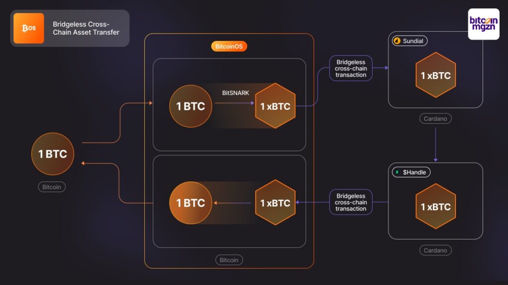 BitcoinOS realiseert eerste bridgeless cross-chain BTC-overdracht