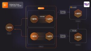BitcoinOS realiseert eerste bridgeless cross-chain BTC-overdracht