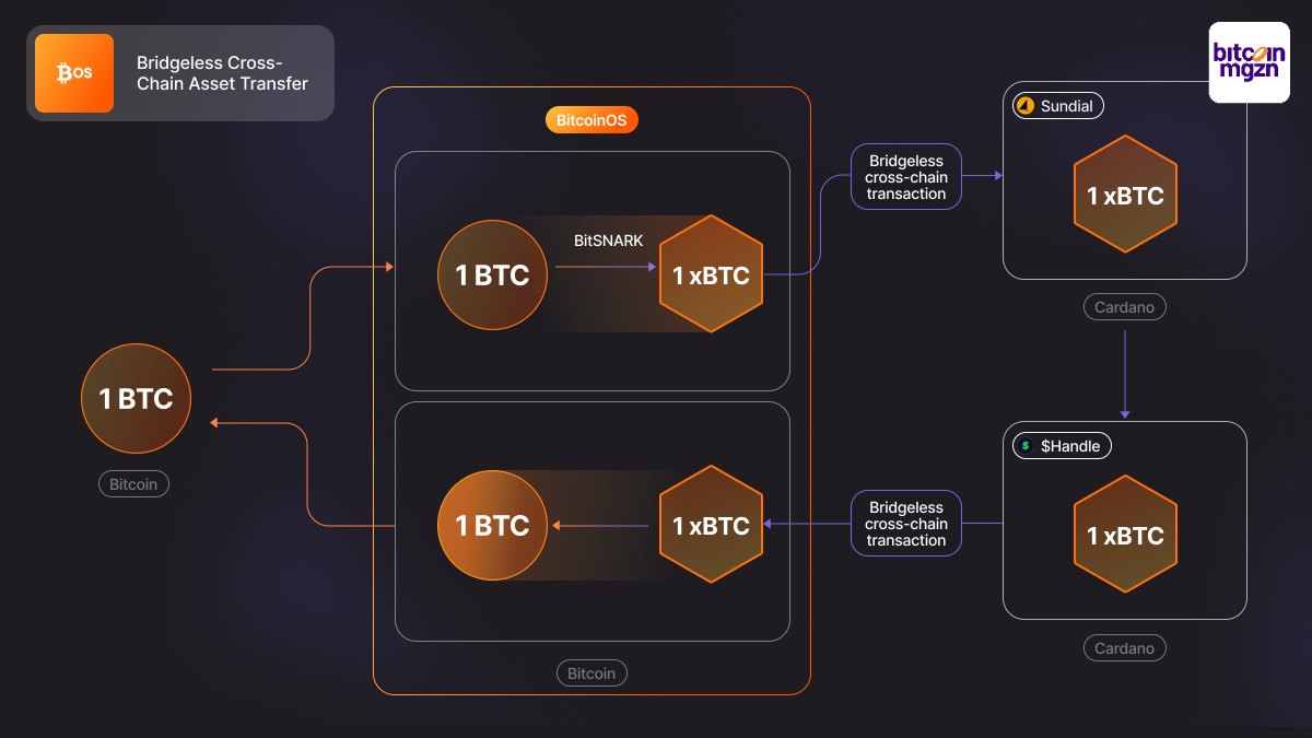BitcoinOS realiseert eerste bridgeless cross-chain BTC-overdracht