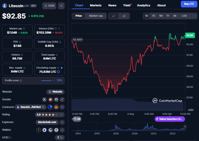 Litecoin koers, CoinMarketCap