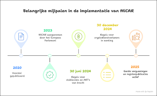 Belangrijke mijlpalen in de implementatie van MiCAR
