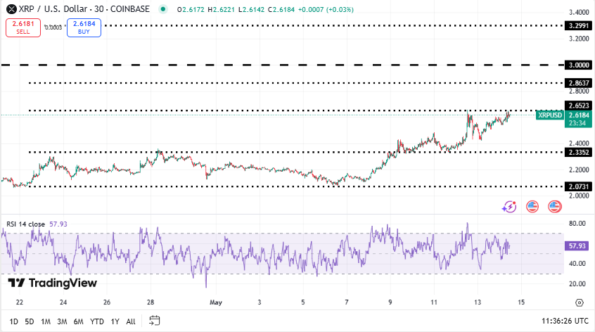 Ripple koers, TradingView