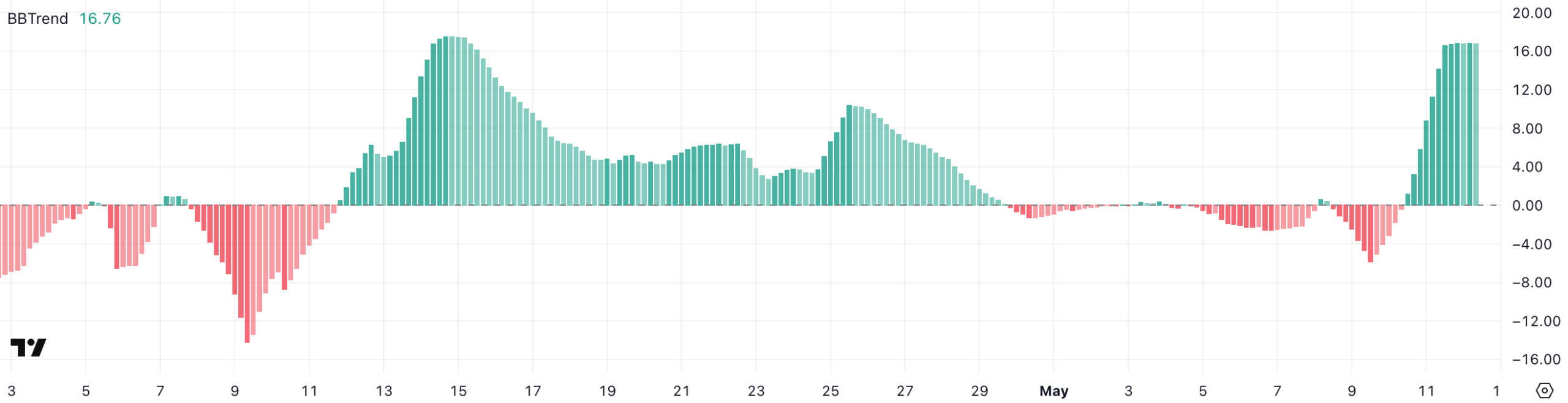 SOL BBTrend. Source: TradingView