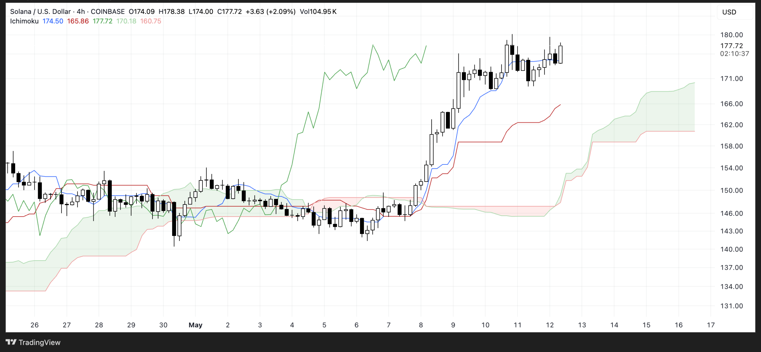 SOL Ichimoku Cloud. Source: TradingView