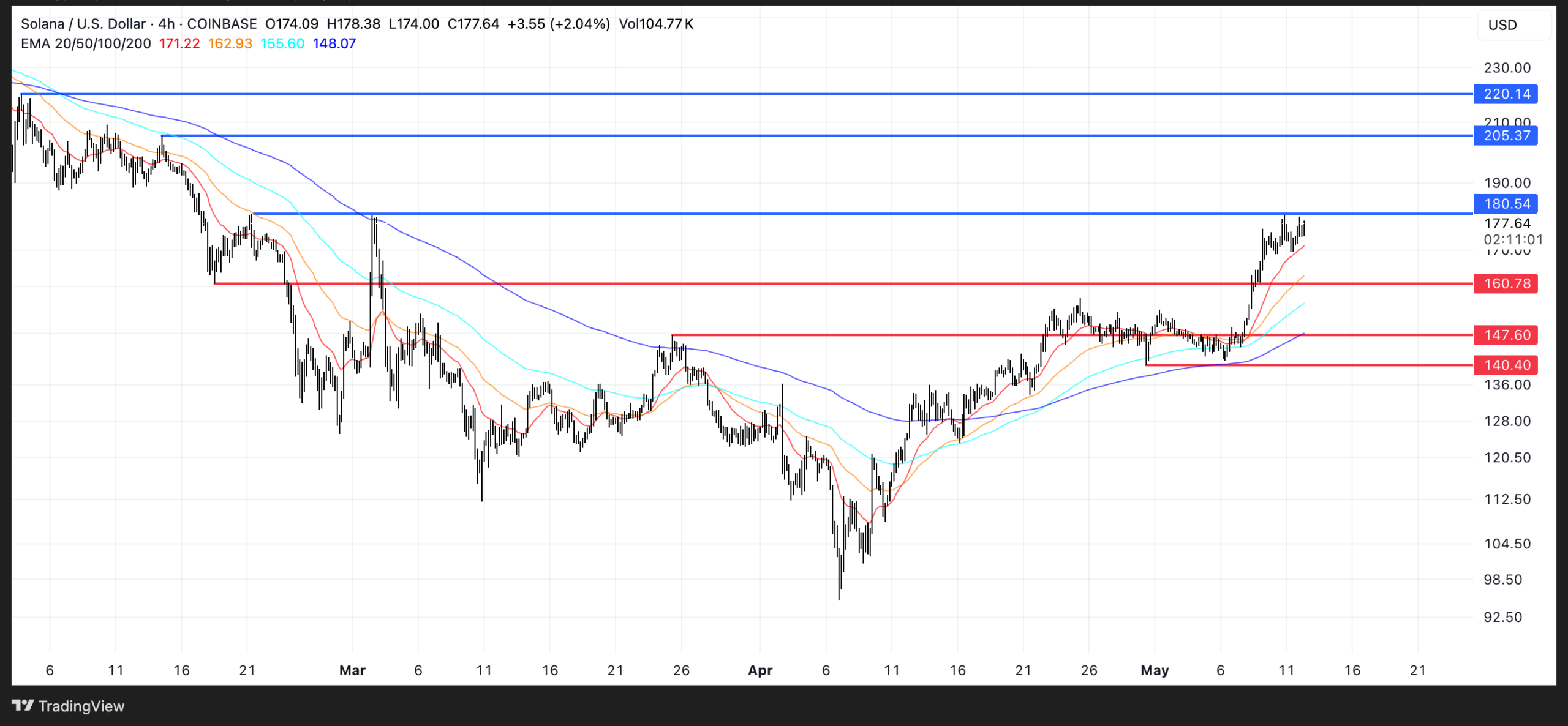 SOL Price Analysis. Source: TradingView