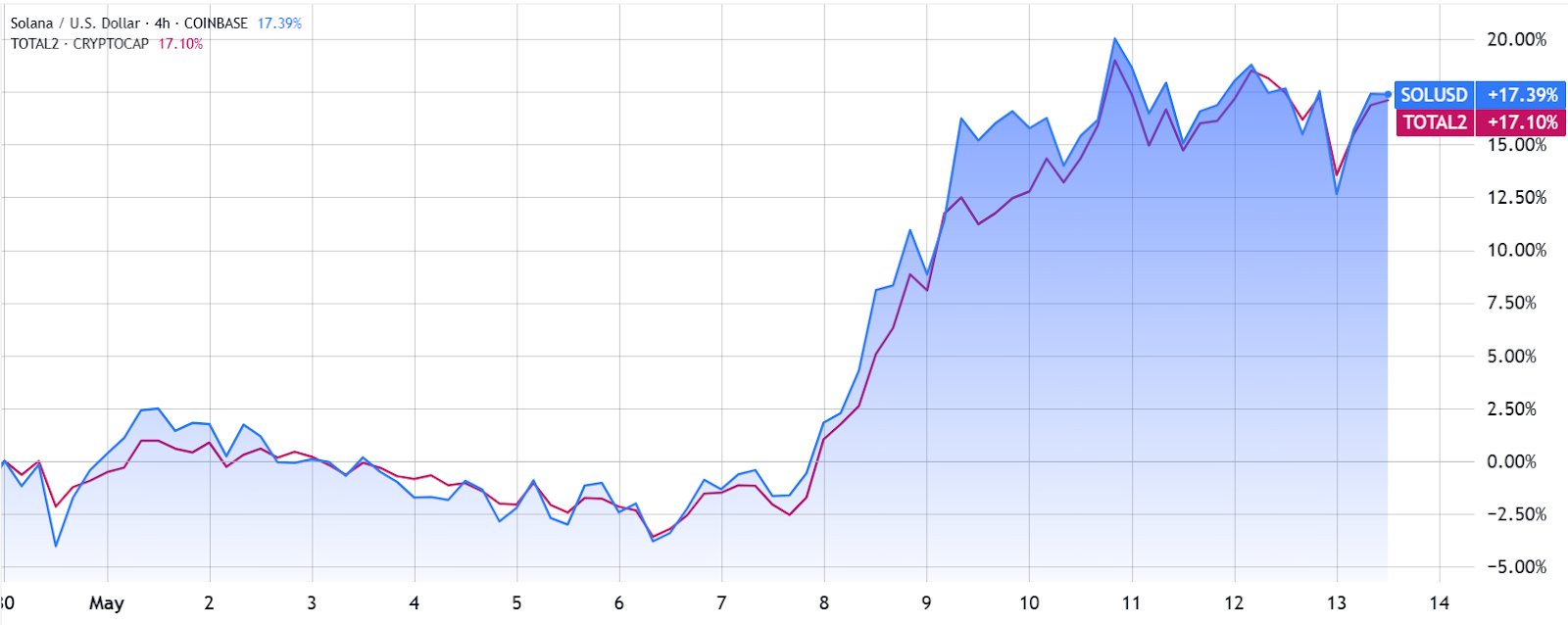 SOL/USD (blue) vs. altcoin <a href=
