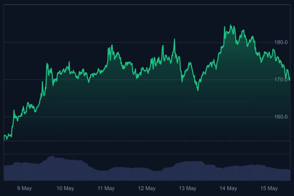 solana koers, crypto expert, kan solana 1000 euro worden