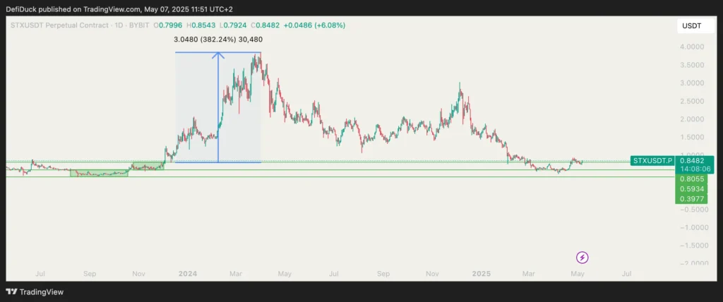 STX chart 2024