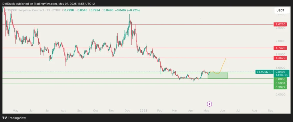 STX recovery bullish