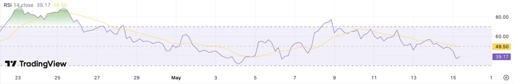 RSI SUI koers - bron: TradingView