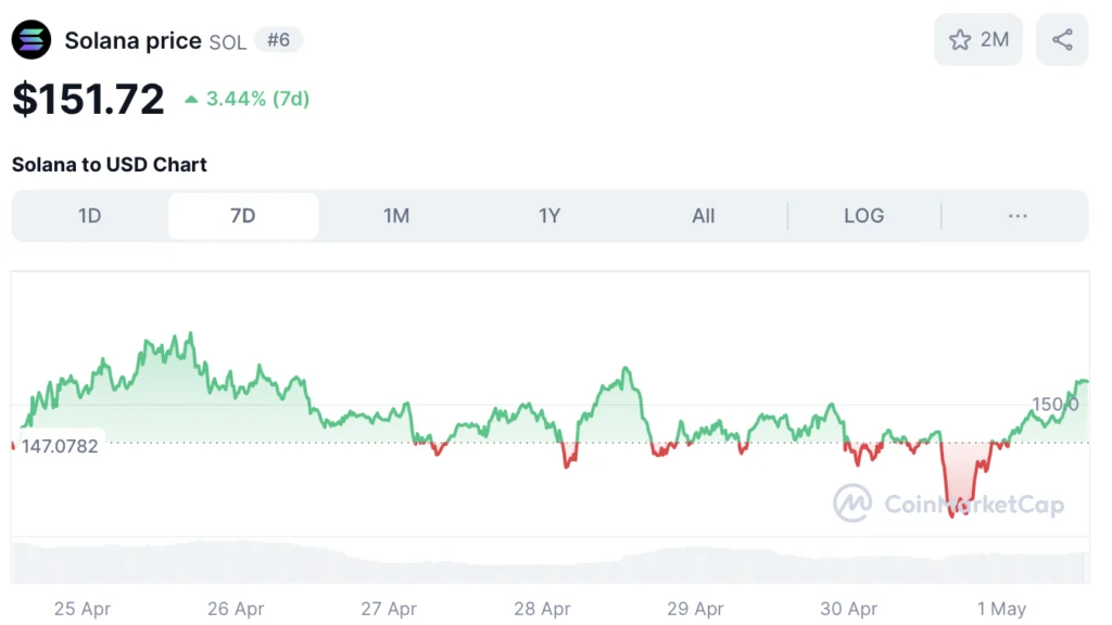 Solana koers - bron: TradingView