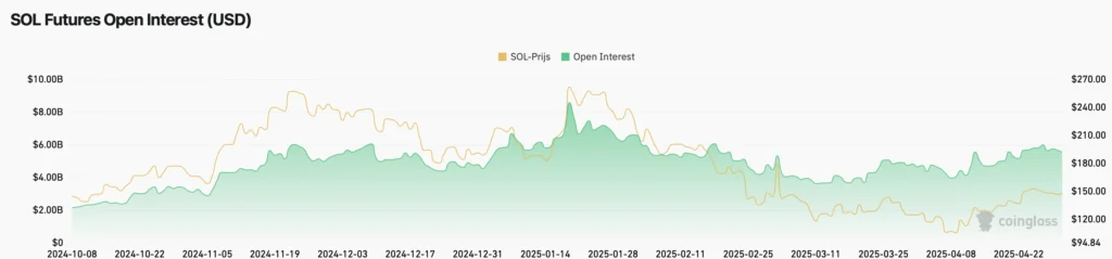 Open interest Solana - bron: Coinglass