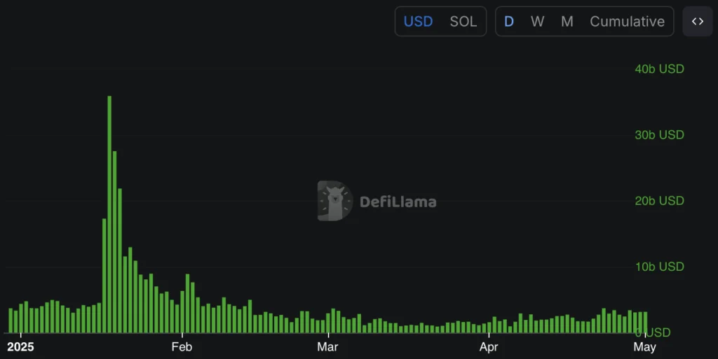 DEX’s volume op SOL - bron: DefiLlama