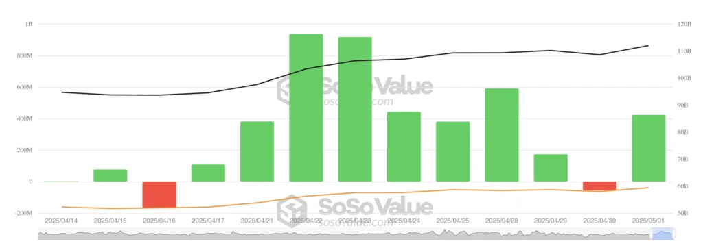 Bitcoin ETF instroom - bron: SoSo Value