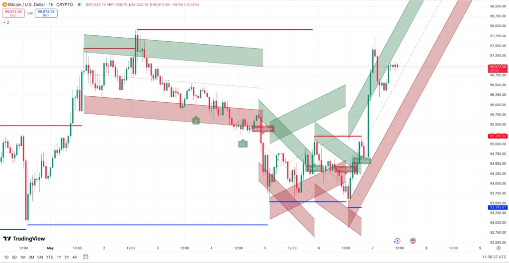 Bitcoin koers - bron: TradingView
