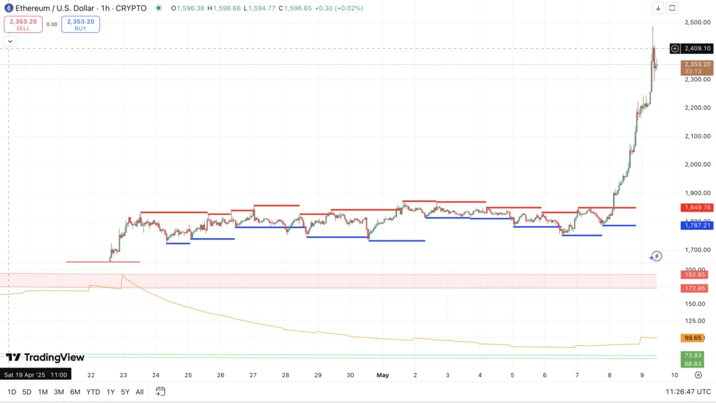 Ethereum koers - bron: TradingView