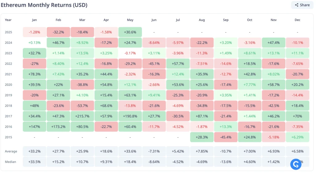 Ethereum maandelijkse winst - bron: Cryptorank