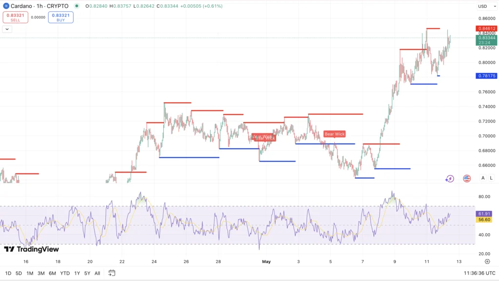 Cardano koers - bron: TradingView