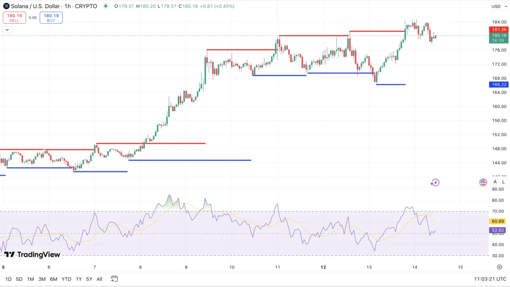 Solana koers - bron: CoinMarketCap