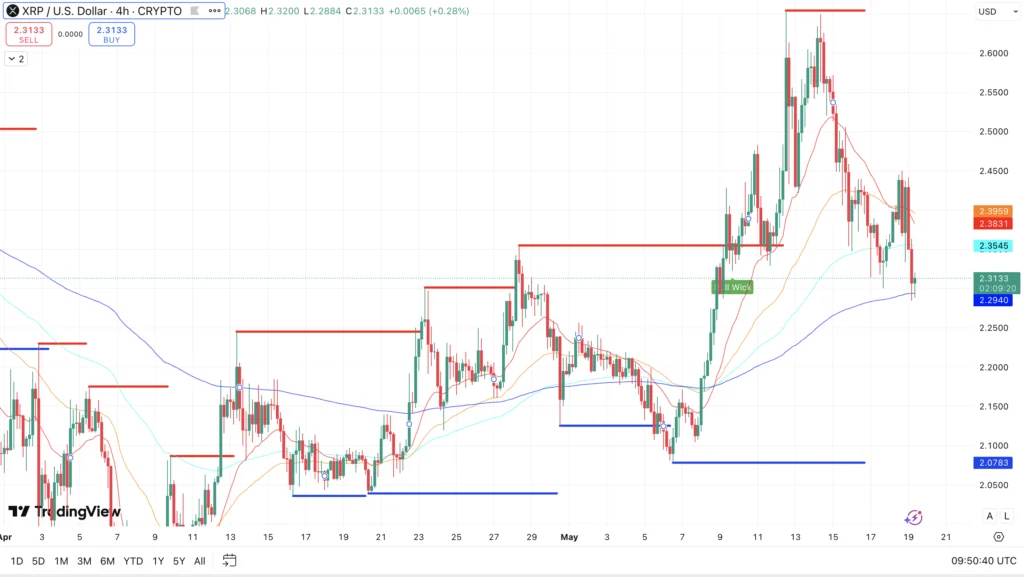 EMA & Weerstand & Steun Ripple koers - bron: TradingView