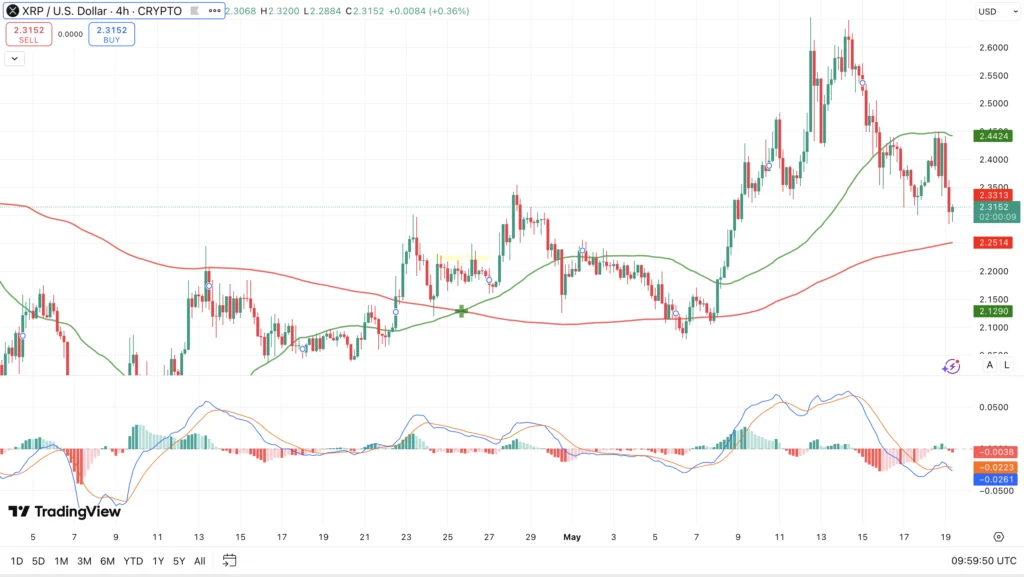 MACD & Golden Cross Ripple koers - bron: TradingView