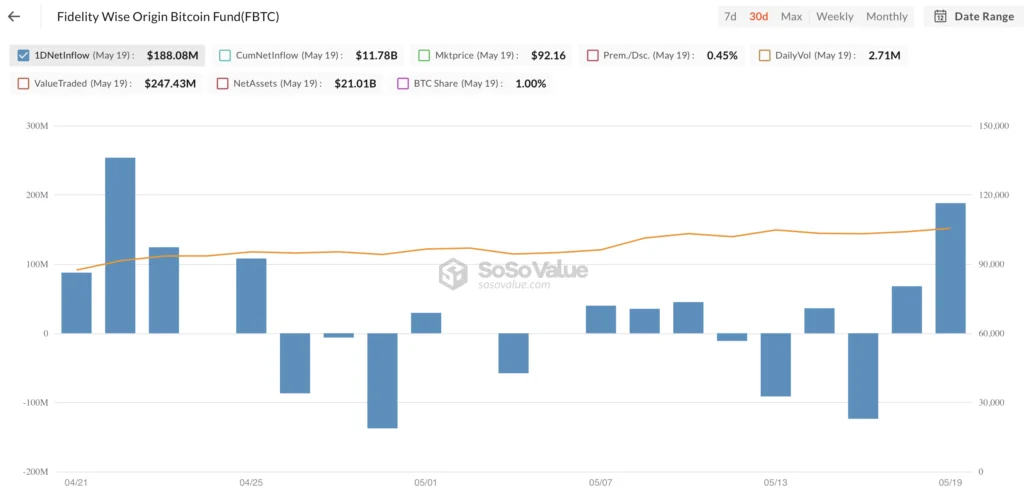 Fidelity Wise Origin Bitcoin Fund (FBTC) - bron: SoSo Value
