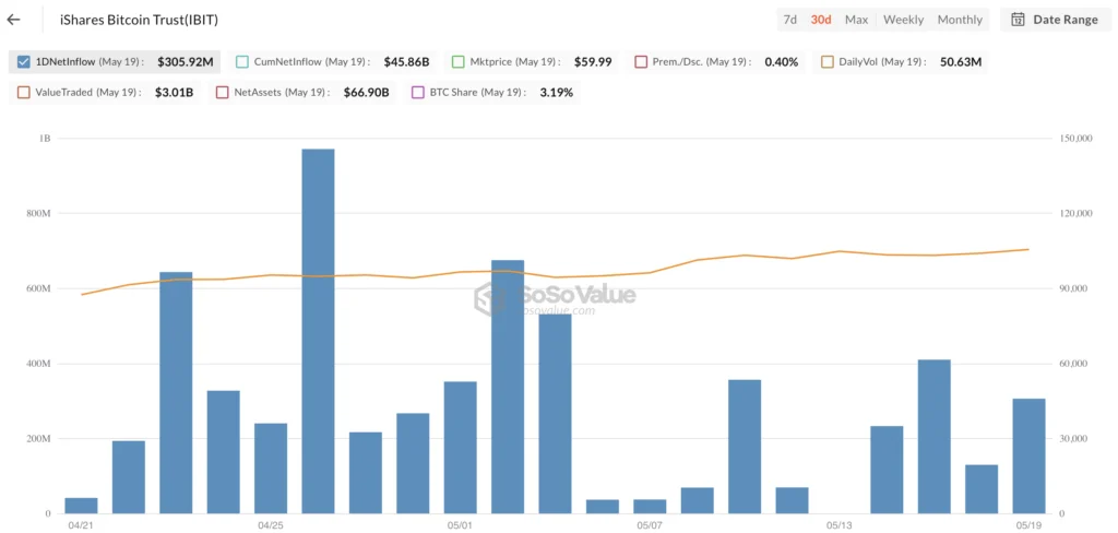 iShared Bitcoin Trust (IBIT) van BlackRock - bron: SoSo Value