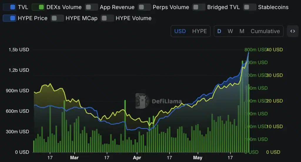 TVL / DEX Volume / Hyperliquid coin koers - bron: DeFiLlama