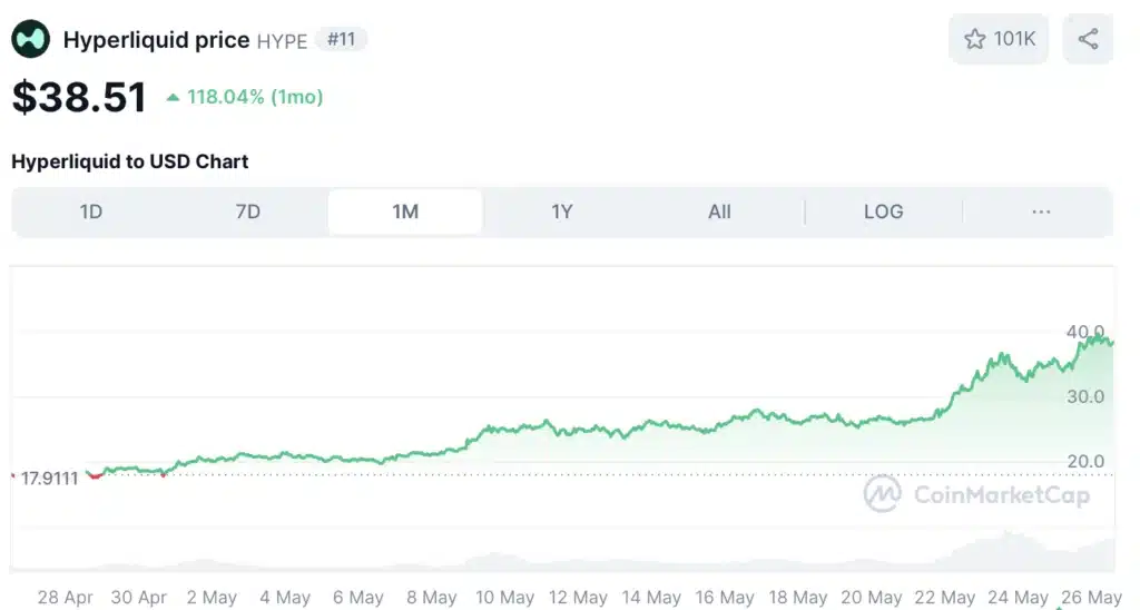 Hyperliquid Coin koers - bron: CoinMarketCap