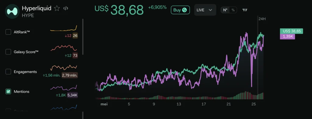 Social media mentions Hyperliquid Coin - bron: LunarCrush