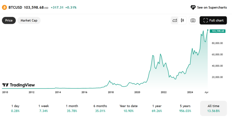 All time Bitcoin Koers