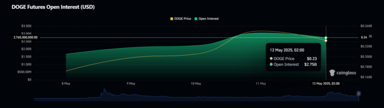 Dogecoin Open Interest