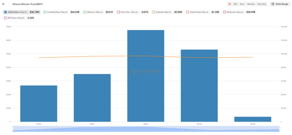 iShares Bitcoin Trust inflow - bron: SoSo Value