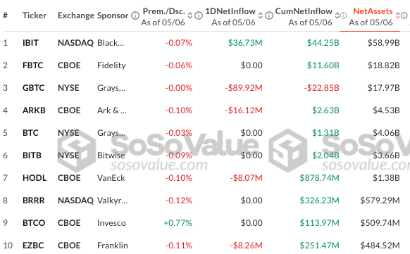Top 10 Bitcoin ETF’s - bron: SoSo Value