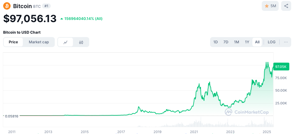 Bitcoin koers - bron: CoinMarketCap