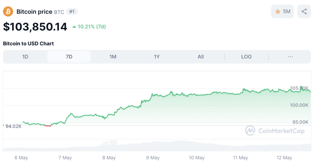 Bitcoin koers - bron: CoinMarketCap