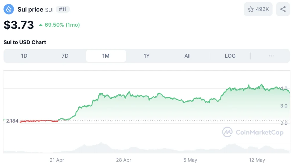 SUI koers - bron: CoinMarketCap