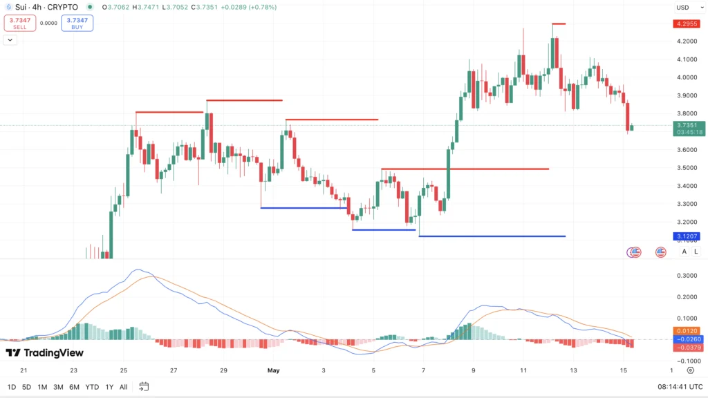 MACD en Weerstand en steun niveaus SUI koers - bron: TradingView