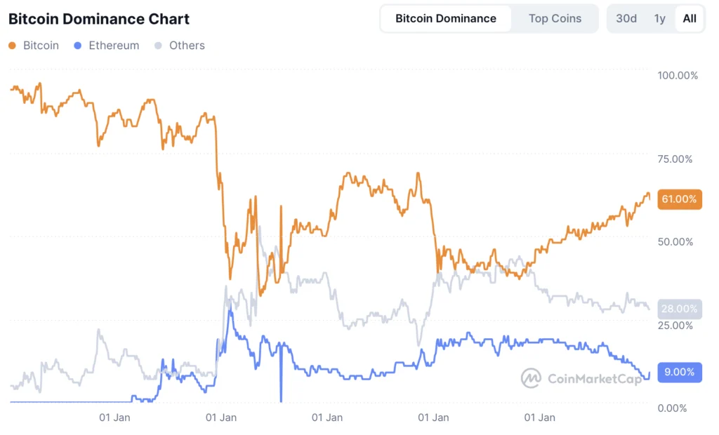 Bitcoin dominantie - bron: CoinMarketCap