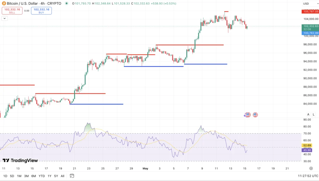 Bitcoin koers - bron: TradingView