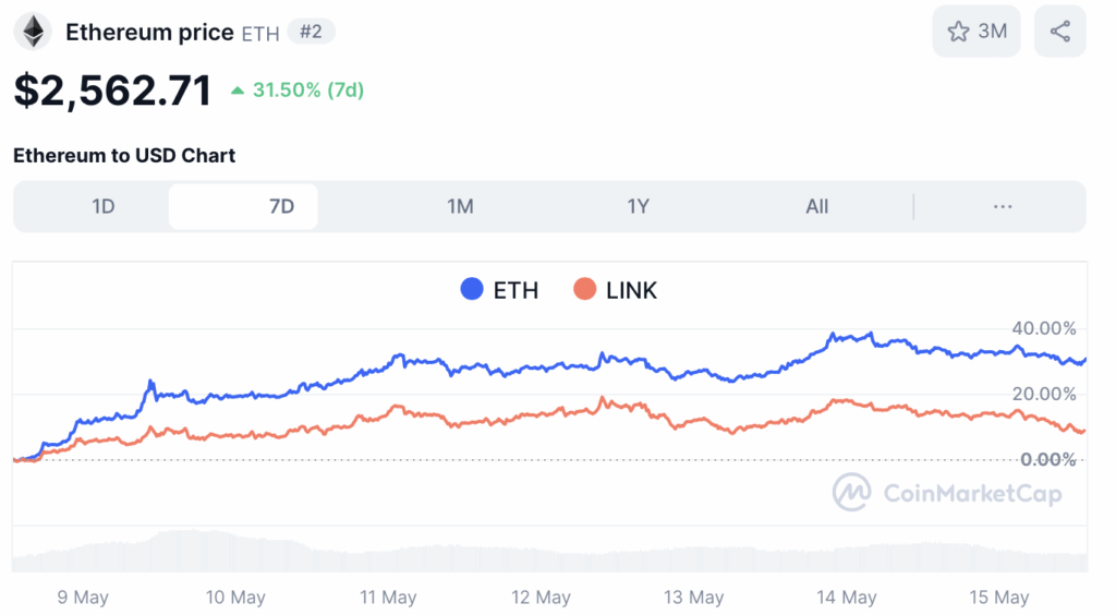Ethereum en Chainlink koers - bron: CoinMarketCap