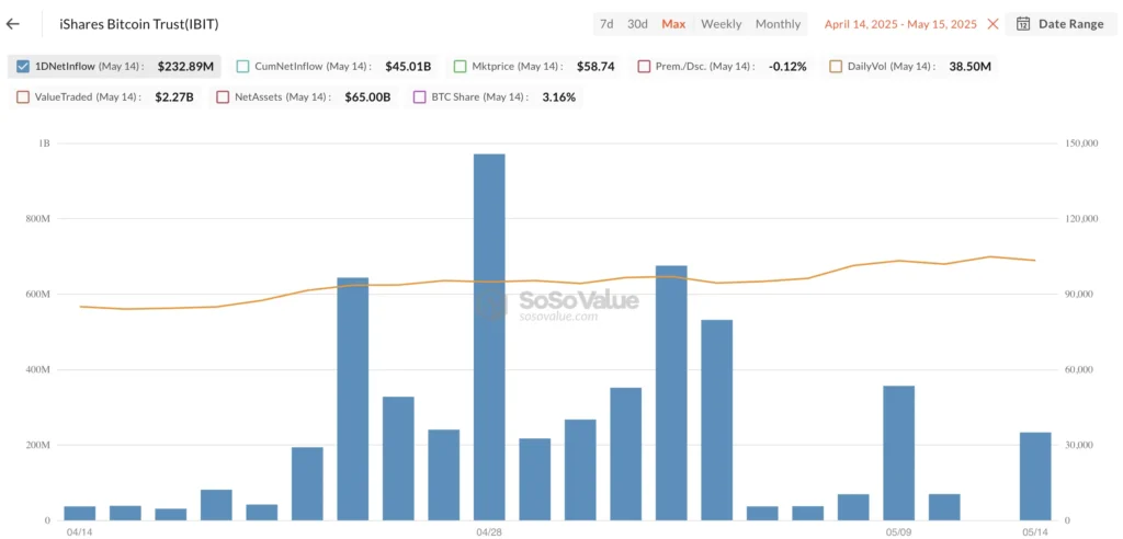 iShares Bitcoin Trust (IBIT) van BlackRock - bron: SoSo Value