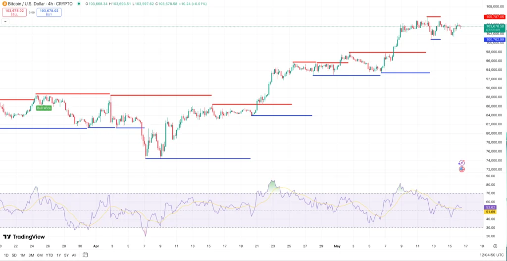 Bitcoin koers - bron: TradingView