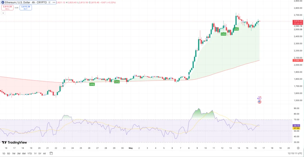 Ethereum koers - bron: TradingView