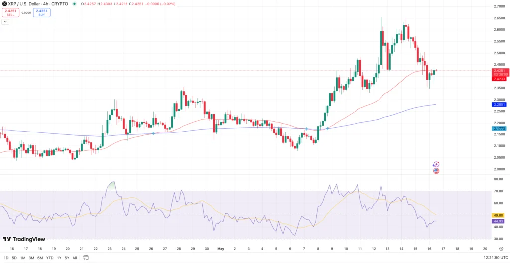 Ripple koers - bron: TradingView