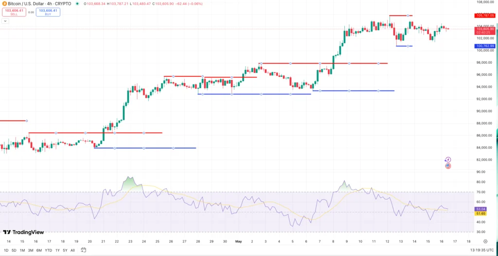 Bitcoin koers - bron: TradingView